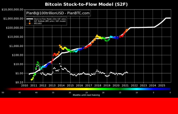 Bitcoin Price Predictions