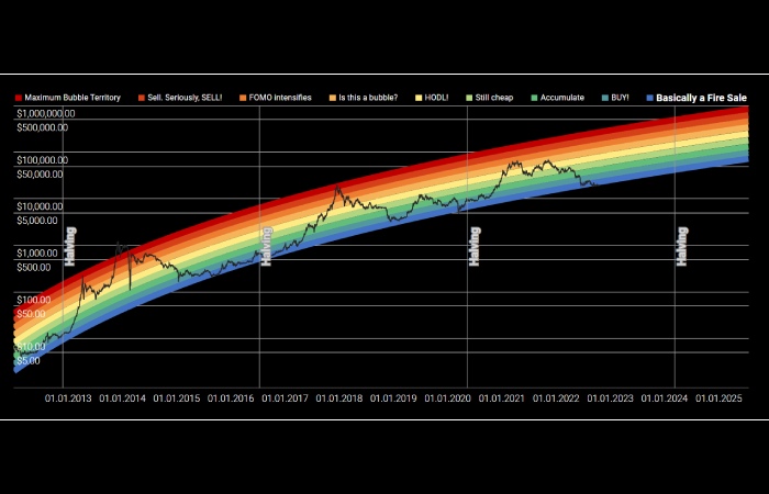 Rainbow Price Chart