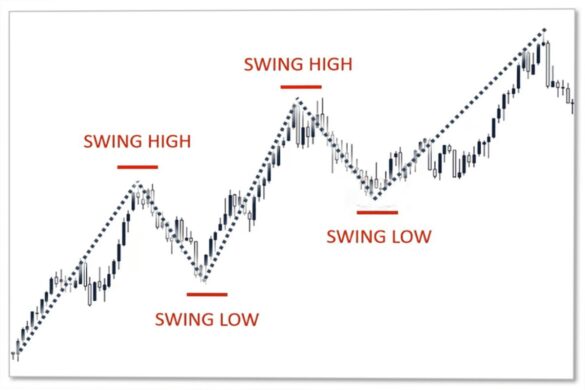 How to Swing Stock Trading
