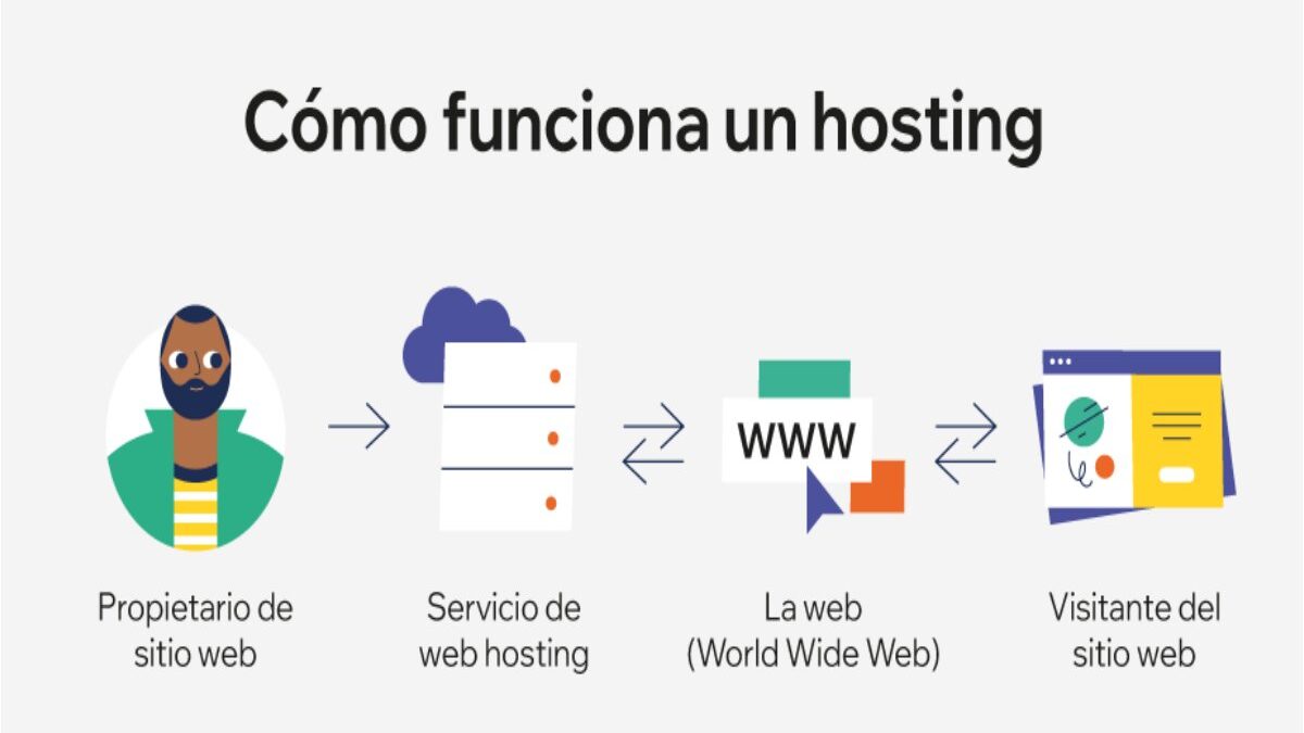 https://tipshosting.digital/como-funciona-un-hosting-web/